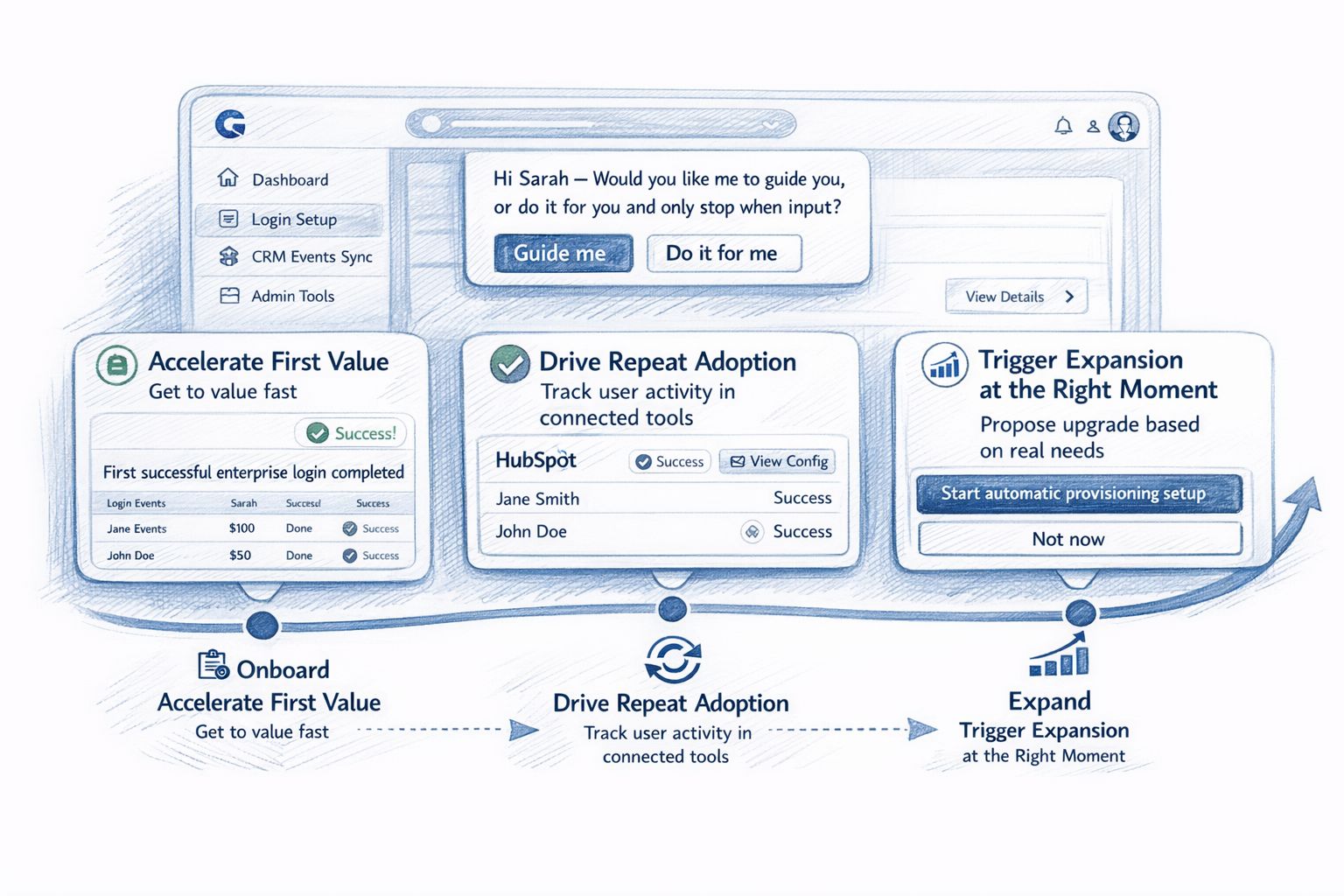 Illustration of CoWalk guiding users through product journeys