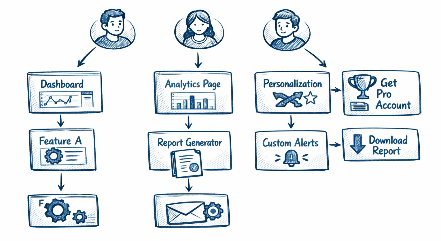 Visualization of user journeys and in-product engagement signals