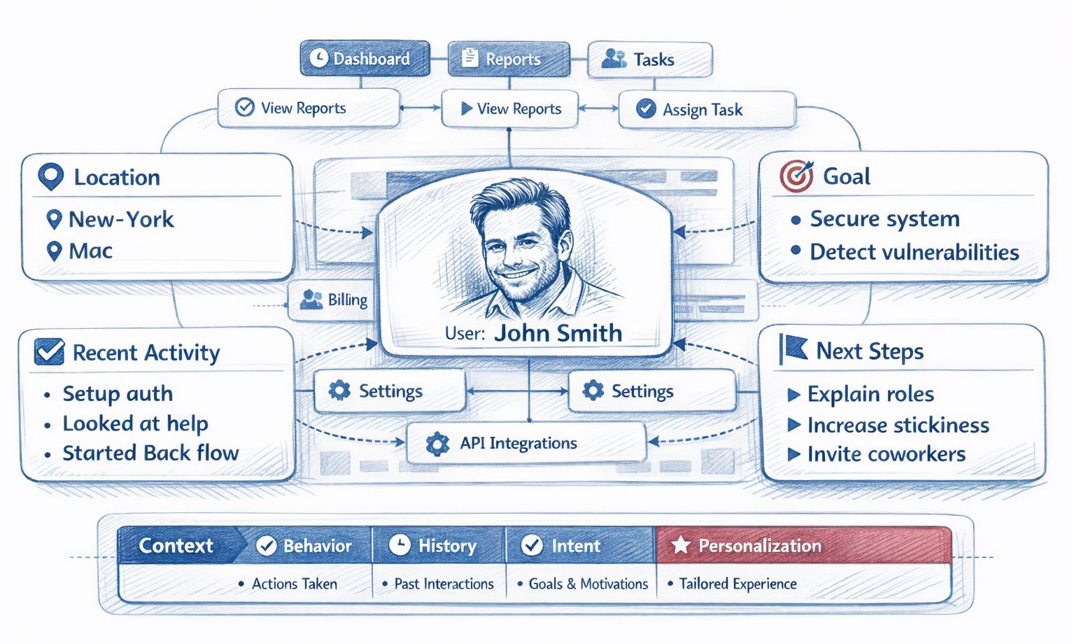Better decisions come from signals plus context illustration